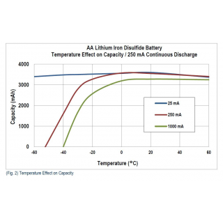 Varta 6106 Ultra Lithium AA